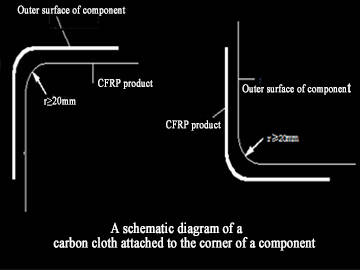 Refuerzo de losas con materiales poliméricos reforzados con fibra de carbono (CFRP)